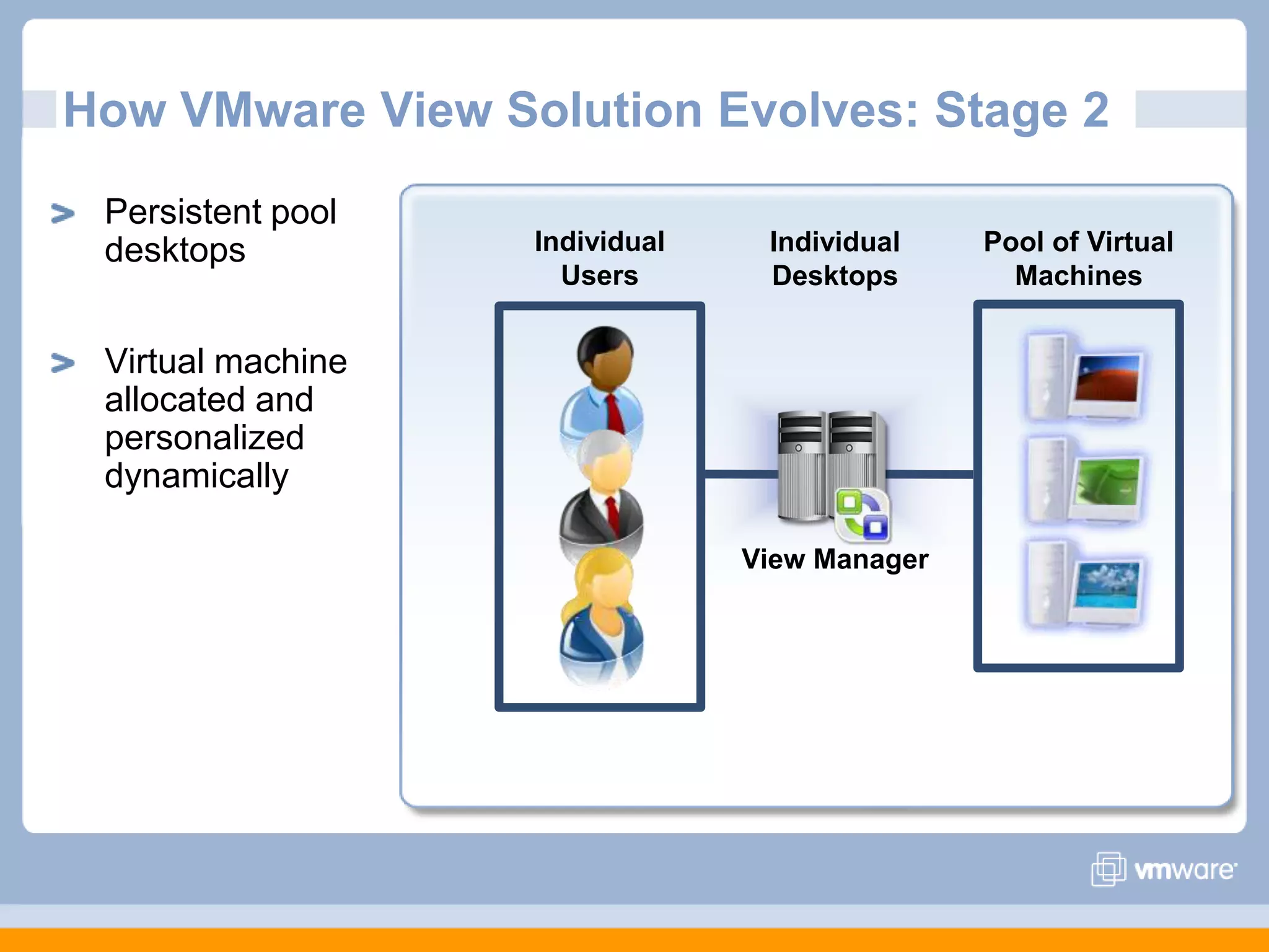 How VMware View Solution Evolves: Stage 2Persistent pool desktopsVirtual machine allocated and personalized dynamicallyPool of Virtual MachinesIndividual DesktopsIndividual UsersView Manager