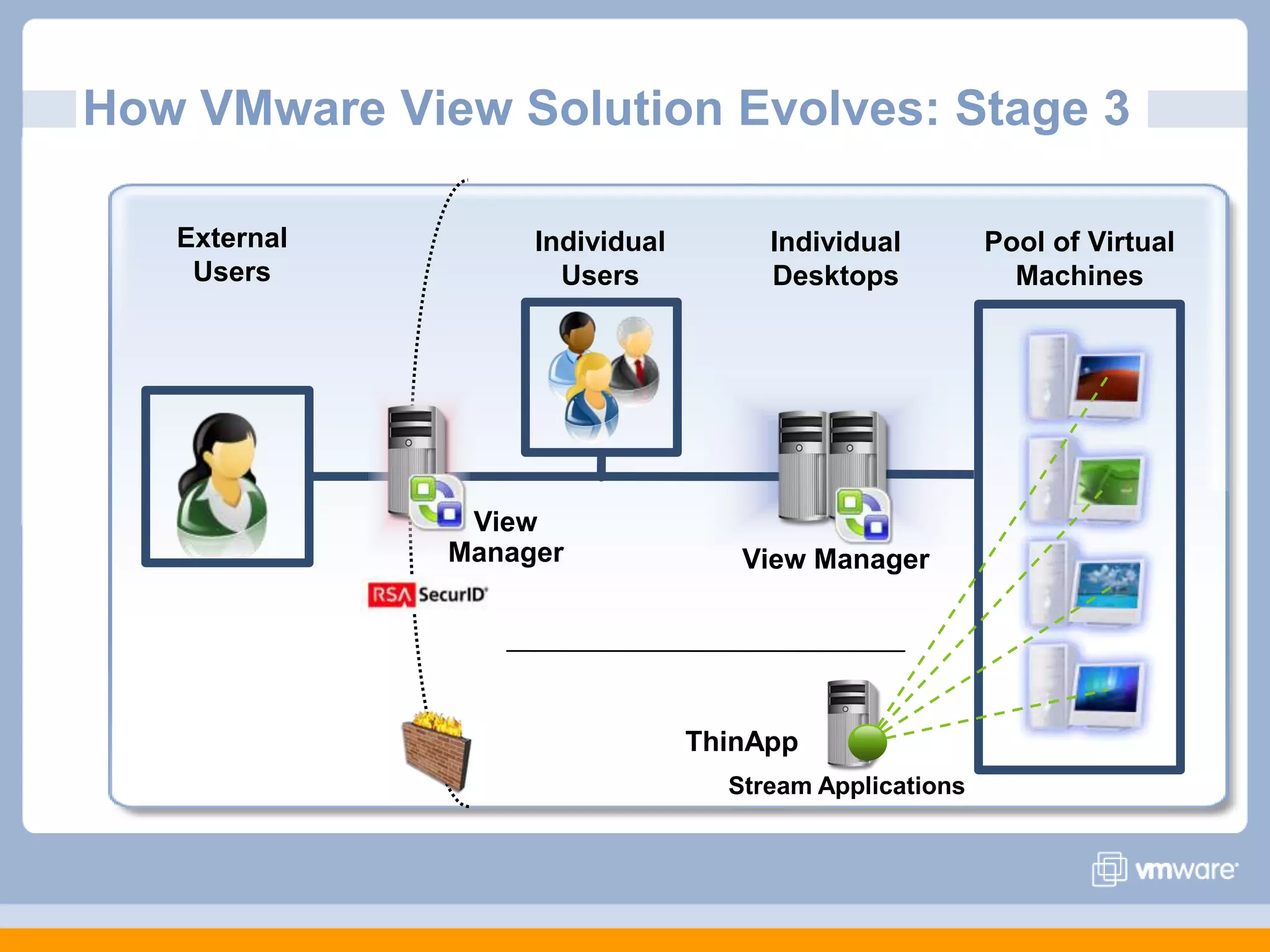 How VMware View Solution Evolves: Stage 3ExternalUsersPool of Virtual MachinesIndividual DesktopsIndividual UsersView ManagerView ManagerThinAppStream Applications