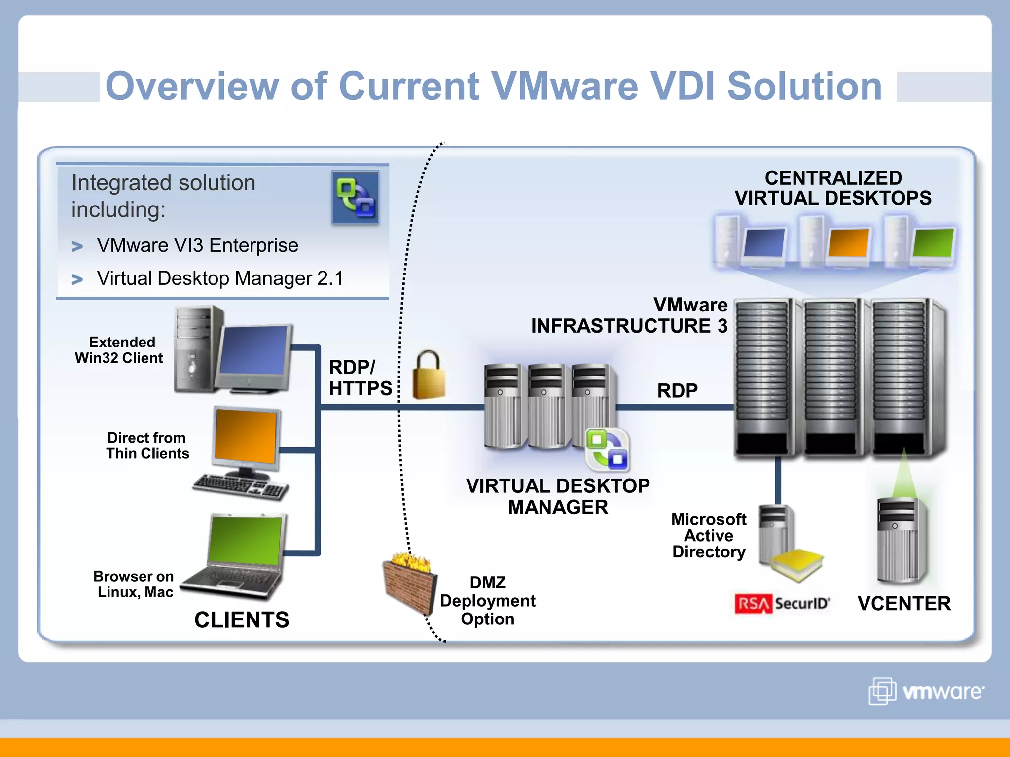 Overview of Current VMware VDI SolutionIntegrated solution including:VMware VI3 EnterpriseVirtual Desktop Manager 2.1Centralized Virtual DesktopsVMwareInfrastructure 3Extended  Win32 ClientRDP/HTTPSRDPDirect from Thin ClientsVIRTUAL DESKTOP MANAGERMicrosoft Active DirectoryBrowser on Linux, MacDMZ Deployment OptionvCenterClients