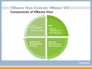 VMware View Extends VMware VDIComponents of VMware View