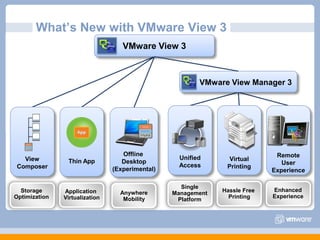 What’s New with VMware View 3VMware View Manager 3VMware View 3Offline Desktop(Experimental)Remote UserExperienceUnified AccessView ComposerVirtual PrintingThin AppEnhancedExperienceHassle Free PrintingAnywhereMobilityApplication VirtualizationSingle Management PlatformStorage Optimization