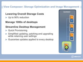 UpdatedView Composer: Storage Optimization and Image ManagementLowering Overall Storage CostsUp to 90% reductionManage 1000s of desktopsStreamline Desktop ManagementQuick ProvisioningSimplified updating, patching and upgrading while retaining user settingsGuarantee updates applied to every desktop