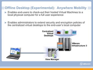 Offline Desktop (Experimental):  Anywhere MobilityEnables end-users to check-out their hosted Virtual Machines to a local physical computer for a full user experience Enables administrators to extend security and encryption policies of the centralized virtual desktops to the end-user’s local computer Centralized Virtual DesktopsView ManagerVMware Infrastructure 3