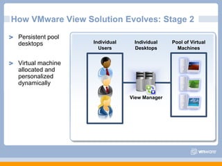 How VMware View Solution Evolves: Stage 2Persistent pool desktopsVirtual machine allocated and personalized dynamicallyPool of Virtual MachinesIndividual DesktopsIndividual UsersView Manager