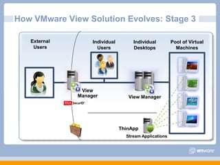 How VMware View Solution Evolves: Stage 3ExternalUsersPool of Virtual MachinesIndividual DesktopsIndividual UsersView ManagerView ManagerThinAppStream Applications