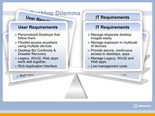 The Desktop DilemmaUser RequirementsUser RequirementsIT RequirementsIT RequirementsUser RequirementsIT RequirementsUser RequirementsPersonalized Desktops that follow themFlexible access anywhere using multiple devicesDesktop Biz Continuity & Disaster RecoveryLegacy, Win32, Web apps work well togetherRich Application InterfacePersonalized Desktops that follow themFlexible access anywhere using multiple devicesDesktop Biz Continuity & Disaster RecoveryLegacy, Win32, Web apps work well togetherRich Application InterfaceManage disparate desktop images easilyManage explosion in multitude of devicesProvide secure, continuous  access to desktops, appsManage Legacy, Win32 and Web appsLow management costsPersonalized Desktops that follow themFlexible access anywhere using multiple devicesDesktop Biz Continuity & Disaster RecoveryLegacy, Win32, Web apps work well togetherRich Application InterfaceManage disparate desktop images easilyManage explosion in multitude of devicesProvide secure, continuous  access to desktops, appsManage Legacy, Win32 and Web appsLow management costsManage disparate desktop images easilyManage explosion in multitude of devicesProvide secure, continuous  access to desktops, appsManage Legacy, Win32 and Web appsLow management costsPersonalized Desktops that follow themFlexible access anywhere using multiple devicesDesktop Biz Continuity & Disaster RecoveryLegacy, Win32, Web apps work well togetherRich Application Interface