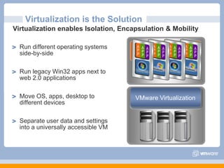 Run different operating systems side-by-sideRun legacy Win32 apps next to web 2.0 applicationsMove OS, apps, desktop to different devicesSeparate user data and settings into a universally accessible VM Operating SystemVirtualization is the SolutionVirtualization enables Isolation, Encapsulation & MobilityEnterprise AppVMware Virtualization