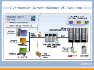 Overview of Current VMware VDI SolutionIntegrated solution including:VMware VI3 EnterpriseVirtual Desktop Manager 2.1Centralized Virtual DesktopsVMwareInfrastructure 3Extended  Win32 ClientRDP/HTTPSRDPDirect from Thin ClientsVIRTUAL DESKTOP MANAGERMicrosoft Active DirectoryBrowser on Linux, MacDMZ Deployment OptionvCenterClients