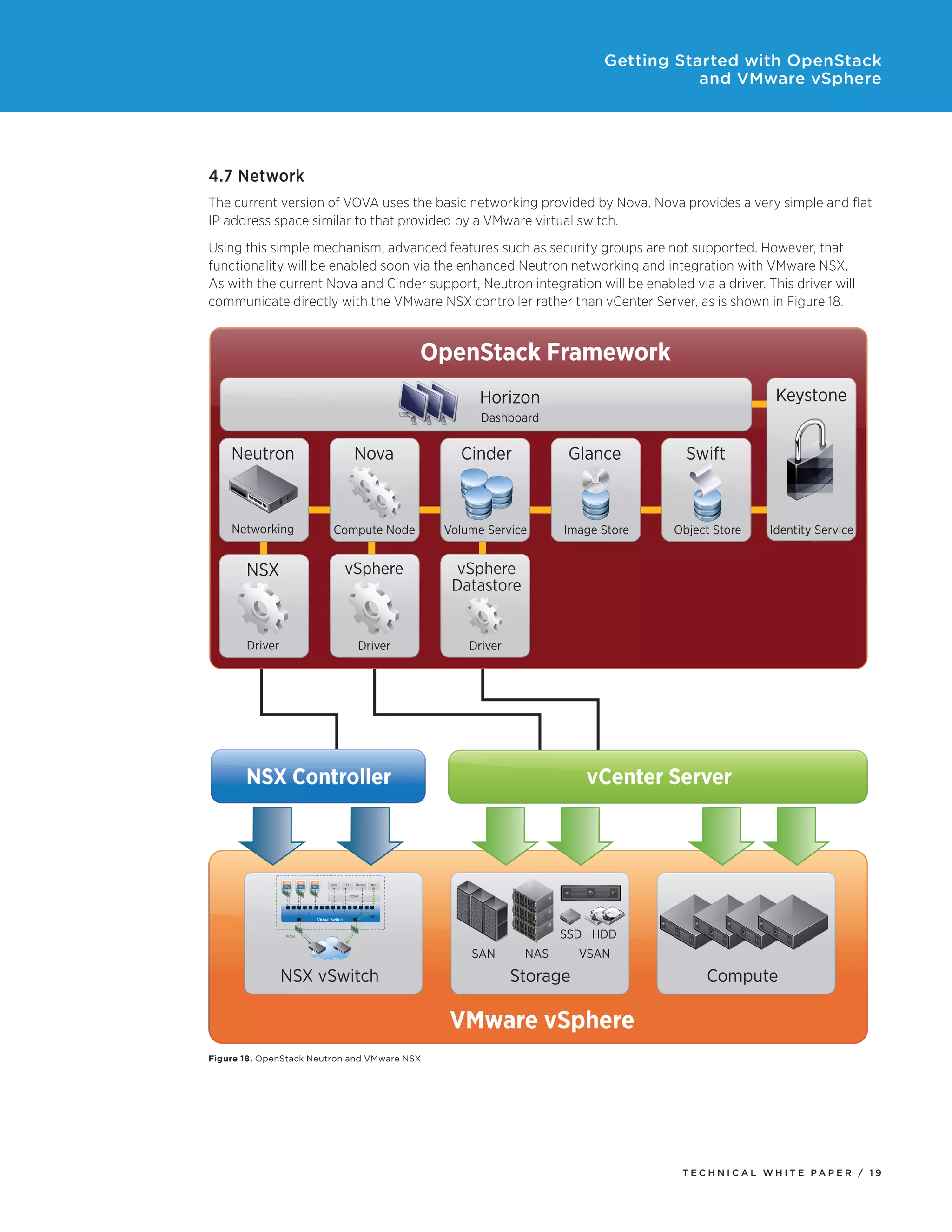 Getting Started with OpenStack
and VMware vSphere

4.7 Network
The current version of VOVA uses the basic networking provided by Nova. Nova provides a very simple and flat
IP address space similar to that provided by a VMware virtual switch.
Using this simple mechanism, advanced features such as security groups are not supported. However, that
functionality will be enabled soon via the enhanced Neutron networking and integration with VMware NSX.
As with the current Nova and Cinder support, Neutron integration will be enabled via a driver. This driver will
communicate directly with the VMware NSX controller rather than vCenter Server, as is shown in Figure 18.

OpenStack Framework
Keystone

Horizon
Dashboard

Neutron

Nova

Cinder

Glance

Swift

Networking

Compute Node

Volume Service

Image Store

Object Store

NSX

vSphere

vSphere
Datastore

Driver

Driver

Driver

NSX Controller

APP
OS

APP
OS

APP
OS

iSCSI

FT

vMotion

Identity Service

vCenter Server

NFS

TCP/IP

Virtual Switch

VIP

SSD HDD

10 GigE

SAN

NSX vSwitch

NAS

VSAN

Storage

Compute

VMware vSphere
Figure 18. OpenStack Neutron and VMware NSX

TECH N I C AL WH ITE PAPE R / 1 9

 