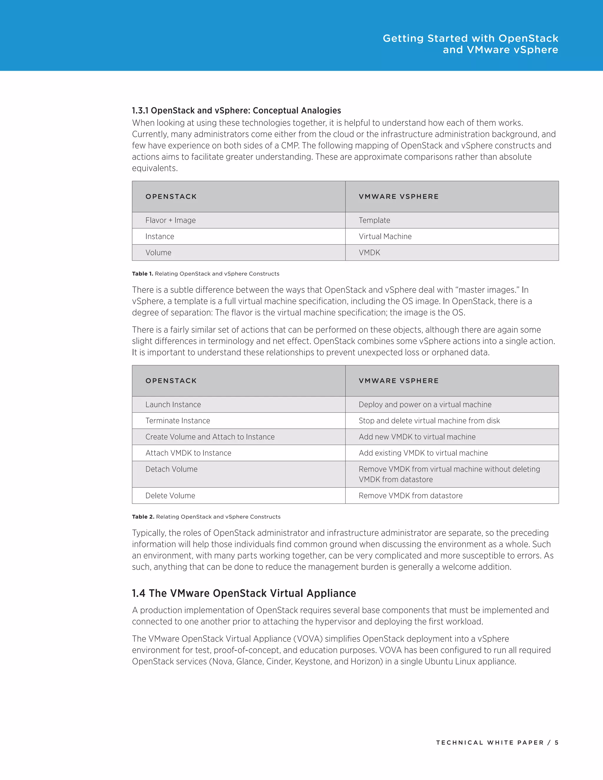 Getting Started with OpenStack
and VMware vSphere

1.3.1 OpenStack and vSphere: Conceptual Analogies
When looking at using these technologies together, it is helpful to understand how each of them works.
Currently, many administrators come either from the cloud or the infrastructure administration background, and
few have experience on both sides of a CMP. The following mapping of OpenStack and vSphere constructs and
actions aims to facilitate greater understanding. These are approximate comparisons rather than absolute
equivalents.
O P E N S TAC K

V M WA R E V S P H E R E

Flavor + Image

Template

Instance

Virtual Machine

Volume

VMDK

Table 1. Relating OpenStack and vSphere Constructs

There is a subtle difference between the ways that OpenStack and vSphere deal with “master images.” In
vSphere, a template is a full virtual machine specification, including the OS image. In OpenStack, there is a
degree of separation: The flavor is the virtual machine specification; the image is the OS.
There is a fairly similar set of actions that can be performed on these objects, although there are again some
slight differences in terminology and net effect. OpenStack combines some vSphere actions into a single action.
It is important to understand these relationships to prevent unexpected loss or orphaned data.
O P E N S TAC K

V M WA R E V S P H E R E

Launch Instance

Deploy and power on a virtual machine

Terminate Instance

Stop and delete virtual machine from disk

Create Volume and Attach to Instance

Add new VMDK to virtual machine

Attach VMDK to Instance

Add existing VMDK to virtual machine

Detach Volume

Remove VMDK from virtual machine without deleting
VMDK from datastore

Delete Volume

Remove VMDK from datastore

Table 2. Relating OpenStack and vSphere Constructs

Typically, the roles of OpenStack administrator and infrastructure administrator are separate, so the preceding
information will help those individuals find common ground when discussing the environment as a whole. Such
an environment, with many parts working together, can be very complicated and more susceptible to errors. As
such, anything that can be done to reduce the management burden is generally a welcome addition.

1.4 The VMware OpenStack Virtual Appliance
A production implementation of OpenStack requires several base components that must be implemented and
connected to one another prior to attaching the hypervisor and deploying the first workload.
The VMware OpenStack Virtual Appliance (VOVA) simplifies OpenStack deployment into a vSphere
environment for test, proof-of-concept, and education purposes. VOVA has been configured to run all required
OpenStack services (Nova, Glance, Cinder, Keystone, and Horizon) in a single Ubuntu Linux appliance.

TECH N I C AL WH ITE PAPE R / 5

 