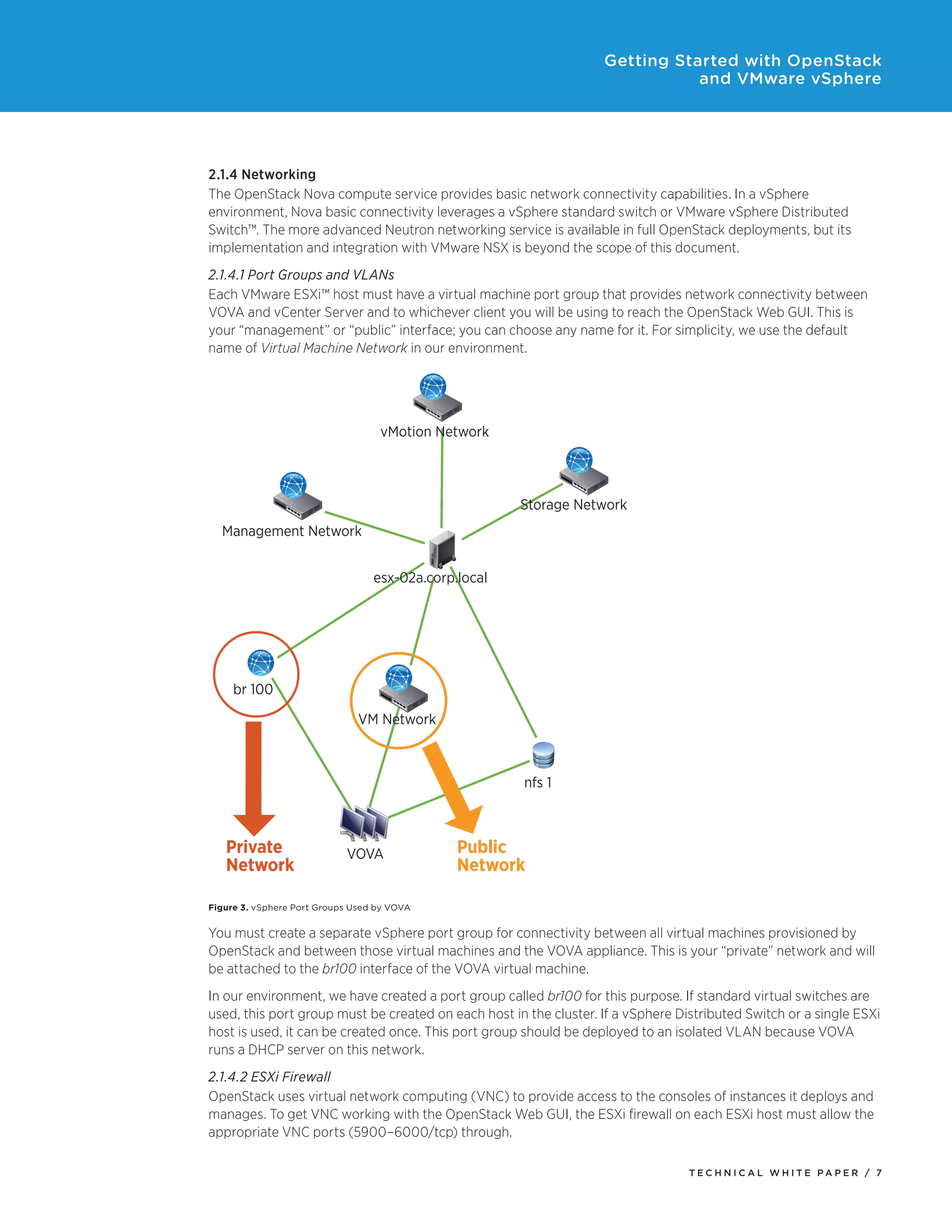 Getting Started with OpenStack
and VMware vSphere

2.1.4 Networking
The OpenStack Nova compute service provides basic network connectivity capabilities. In a vSphere
environment, Nova basic connectivity leverages a vSphere standard switch or VMware vSphere Distributed
Switch™. The more advanced Neutron networking service is available in full OpenStack deployments, but its
implementation and integration with VMware NSX is beyond the scope of this document.
2.1.4.1 Port Groups and VLANs
Each VMware ESXi™ host must have a virtual machine port group that provides network connectivity between
VOVA and vCenter Server and to whichever client you will be using to reach the OpenStack Web GUI. This is
your “management” or “public” interface; you can choose any name for it. For simplicity, we use the default
name of Virtual Machine Network in our environment.

vMotion Network

Storage Network
Management Network
esx-02a.corp.local

br 100
VM Network

nfs 1

Private
Network

VOVA

Public
Network

Figure 3. vSphere Port Groups Used by VOVA

You must create a separate vSphere port group for connectivity between all virtual machines provisioned by
OpenStack and between those virtual machines and the VOVA appliance. This is your “private” network and will
be attached to the br100 interface of the VOVA virtual machine.
In our environment, we have created a port group called br100 for this purpose. If standard virtual switches are
used, this port group must be created on each host in the cluster. If a vSphere Distributed Switch or a single ESXi
host is used, it can be created once. This port group should be deployed to an isolated VLAN because VOVA
runs a DHCP server on this network.
2.1.4.2 ESXi Firewall
OpenStack uses virtual network computing (VNC) to provide access to the consoles of instances it deploys and
manages. To get VNC working with the OpenStack Web GUI, the ESXi firewall on each ESXi host must allow the
appropriate VNC ports (5900–6000/tcp) through.
TECH N I C AL WH ITE PAPE R / 7

 