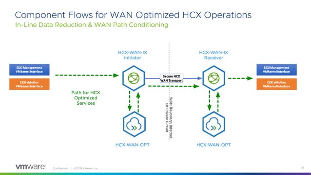 VMware - HCX - Architecture and Design .pdf
