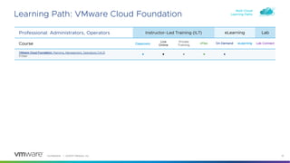 Confidential │ ©2023 VMware, Inc. 13
Learning Path: VMware Cloud Foundation
Professional: Administrators, Operators Instructor-Led Training (ILT) eLearning Lab
Course Classroom
Live
Online
Private
Training
vFlex On Demand eLearning Lab Connect
VMware Cloud Foundation: Planning, Management, Operations [V4.3]
5 Days • • • • •
Multi-Cloud
Learning Paths
 