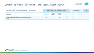 Confidential │ ©2023 VMware, Inc. 14
Learning Path: VMware Integrated OpenStack
Professional: Administrators, Operators Instructor-Led Training (ILT) eLearning Lab
Course Classroom
Live
Online
Private
Training
vFlex On Demand eLearning Lab Connect
VMware Integrated OpenStack: Install, Configure, Manage [V7]
5 Days • • • • •
Multi-Cloud
Learning Paths
 