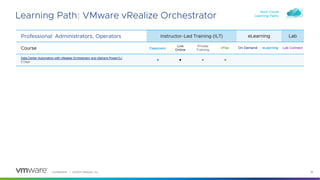 Confidential │ ©2023 VMware, Inc. 18
Learning Path: VMware vRealize Orchestrator
Professional: Administrators, Operators Instructor-Led Training (ILT) eLearning Lab
Course Classroom
Live
Online
Private
Training
vFlex On Demand eLearning Lab Connect
Data Center Automation with vRealize Orchestrator and vSphere PowerCLI
5 Days • • • •
Multi-Cloud
Learning Paths
 