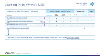 Confidential │ ©2023 VMware, Inc. 23
Learning Path: VMware NSX
Professional: Administrators, Operators Instructor-Led Training (ILT) eLearning Lab
Course Classroom
Live
Online
Private
Training
vFlex On Demand eLearning Lab Connect
VMware NSX: Install, Configure, Manage [V4.0]
5 Days
• • • • •
VMware NSX-T Data Center: Install, Configure, Manage [V3.2]
5 Days
• • • • •
VMware NSX-T Data Center: What’s New [V3.2]
3 Days
• • • • •
VMware Virtual Cloud Network – Core Technical Skills
2 Days
•
Advanced: Senior Administrators, Implementers and Consultants, Architects (see next page)
Virtual Cloud Network
Learning Paths
Aligned to
VCP-NV
Aligned to
VCP-NV
Aligned to
VCAP-NV Deploy
 