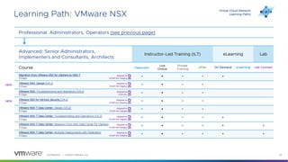 Confidential │ ©2023 VMware, Inc. 24
Learning Path: VMware NSX
Professional: Administrators, Operators (see previous page)
Advanced: Senior Administrators,
Implementers and Consultants, Architects
Instructor-Led Training (ILT) eLearning Lab
Course Classroom
Live
Online
Private
Training
vFlex On Demand eLearning Lab Connect
Migration from VMware NSX for vSphere to NSX-T
3 Days
• • • • •
VMware NSX: Design [V4.x]
5 Days
• • • •
VMware NSX: Troubleshooting and Operations [V4.x]
5 Days
• • • •
VMware NSX for Intrinsic Security [V4.x]
5 Days
• • • •
VMware NSX-T Data Center: Design [V3.2]
5 Days
• • • •
VMware NSX-T Data Center: Troubleshooting and Operations [V3.2]
5 Days
• • • • •
VMware NSX-T Data Center: Migration from NSX Data Center for vSphere
3 Days
• • • • • •
VMware NSX-T Data Center: Multisite Deployments with Federation
3 Days
• • • • • •
Virtual Cloud Network
Learning Paths
Aligned to
VCAP-NV Design
Aligned to
VCAP-NV Deploy
Aligned to
VCAP-NV Deploy
Aligned to
VCAP-NV Deploy
Aligned to
VCAP-NV Deploy
Aligned to
VCP-NV
NEW
NEW
Aligned to
VCAP-NV Deploy
Aligned to
VCAP-NV Deploy
 