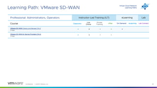 Confidential │ ©2023 VMware, Inc. 26
Learning Path: VMware SD-WAN
Professional: Administrators, Operators Instructor-Led Training (ILT) eLearning Lab
Course Classroom
Live
Online
Private
Training
vFlex On Demand eLearning Lab Connect
VMware SD-WAN: Deploy and Manage [V4.x]
2 Days
• • • • •
VMware SD-WAN for Service Providers [V4.x]
3 Days
• • • •
Virtual Cloud Network
Learning Paths
 