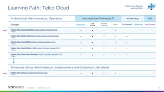 Confidential │ ©2023 VMware, Inc. 28
Learning Path: Telco Cloud
Professional: Administrators, Operators Instructor-Led Training (ILT) eLearning Lab
Course Classroom
Live
Online
Private
Training
vFlex On Demand eLearning Lab Connect
VMware Telco Cloud Automation: Install, Configure, Manage [V2.2]
5 Days
• • • •
VMware Telco Cloud Infrastructure: Install, Configure, Manage [V2.0]
5 Days
• • • • •
VMware Telco Cloud Platform: Install, Configure, Manage [V2.0]
3 Days
• • • • •
VMware Telco Cloud Platform – RAN: Install, Configure, Manage [V1.5]
3 Days
• • • • •
VMware Telco Cloud Service Assurance: Install, Configure, Manage [V2.0]
3 Days
• • • • •
Advanced: Senior Administrators, Implementers and Consultants, Architects
VMware Telco Cloud: Day 2 Operate and Scale [V2.x]
5 Days
• • • •
Virtual Cloud Network
Learning Paths
NEW
NEW
 
