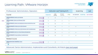 Confidential │ ©2023 VMware, Inc. 30
Learning Path: VMware Horizon
Professional: Administrators, Operators Instructor-Led Training (ILT) eLearning Lab
Course Classroom
Live
Online
Private
Training
vFlex On Demand eLearning Lab Connect
VMware Horizon 8: Deploy and Manage
5 Days
• • • • •
VMware Horizon: Deploy and Manage [V8.8]
5 Days
• • • •
VMware Horizon 8: Deploy and Manage plus App Volumes Fast Track
5 Days
• • • •
VMware Horizon 8: Infrastructure Administration
2 Days
• • • • • •
VMware Horizon 8: Infrastructure Administration and Troubleshooting
5 Days
• • • •
VMware Horizon 8: Skills for Virtual Desktop Management
3 Days
• • • • • •
VMware Horizon 8: Virtual Desktop Troubleshooting
2 Days
• • • • • •
Related Course
VMware End-User Computing: Design
5 Days
• • • •
Advanced: Senior Administrators, Implementers and Consultants, Architects (see next page)
Anywhere Workspace
Learning Paths
Aligned to
VCP-DTM
Aligned to
VCP-DTM
Aligned to
VCP-DTM
Aligned to
VCP-DTM
Aligned to
VCP-DTM
Aligned to
VCP-DTM
Aligned to
VCAP-DTM Design and Deploy
NEW Aligned to
VCP-DTM
 