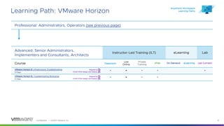 Confidential │ ©2023 VMware, Inc. 31
Learning Path: VMware Horizon
Professional: Administrators, Operators (see previous page)
Advanced: Senior Administrators,
Implementers and Consultants, Architects
Instructor-Led Training (ILT) eLearning Lab
Course Classroom
Live
Online
Private
Training
vFlex On Demand eLearning Lab Connect
VMware Horizon 8: Infrastructure Troubleshooting
3 Days
• • • • •
VMware Horizon 8: Troubleshooting Bootcamp
5 Days
• • • •
Anywhere Workspace
Learning Paths
Aligned to
VCAP-DTM Design and Deploy
Aligned to
VCAP-DTM Design and Deploy
 