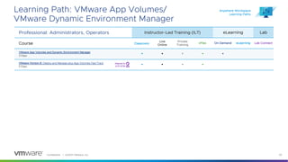 Confidential │ ©2023 VMware, Inc. 33
Learning Path: VMware App Volumes/
VMware Dynamic Environment Manager
Professional: Administrators, Operators Instructor-Led Training (ILT) eLearning Lab
Course Classroom
Live
Online
Private
Training
vFlex On Demand eLearning Lab Connect
VMware App Volumes and Dynamic Environment Manager
3 Days
• • • • •
VMware Horizon 8: Deploy and Manage plus App Volumes Fast Track
5 Days
• • • •
Anywhere Workspace
Learning Paths
Aligned to
VCP-DTM
 