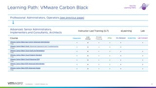 Confidential │ ©2023 VMware, Inc. 37
Learning Path: VMware Carbon Black
Professional: Administrators, Operators (see previous page)
Advanced: Senior Administrators,
Implementers and Consultants, Architects
Instructor-Led Training (ILT) eLearning Lab
Course Classroom
Live
Online
Private
Training
vFlex On Demand eLearning Lab Connect
VMware Carbon Black App Control Advanced Administrator
1 Day
• • • • • •
VMware Carbon Black Cloud: Advanced Operations and Troubleshooting
2 Days
• • • • •
VMware Carbon Black Cloud Audit and Remediation
1 Day
• • • • • •
VMware Carbon Black Cloud Endpoint Standard
1 Day
• • • • • •
VMware Carbon Black Cloud Enterprise EDR
1 Day
• • • • • •
VMware Carbon Black EDR Advanced Administrator
1 Day
• • • • • •
VMware Carbon Black EDR Advanced Analyst
1 Day
• • • • • •
Security
Learning Paths
 