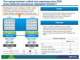 Что представляет собой пул виртуального ОЗУ,
 если имеется несколько серверов vCenter?
  Необходимо связать серверы vCenter, чтобы
  образовать единый пул виртуального ОЗУ.
                                                                                                                         Ответ
  Получившийся объем виртуального ОЗУ —
  сумма объемов виртуального ОЗУ двух сред.                                                       Пул виртуального ОЗУ может охватывать несколько
                                                                                                  связанных серверов vCenter. Серверы vCenter
                                                                                                  (редакция Standard ) могут быть объединены
             Среда 1                                                         Среда 2
                                                                                                  с помощью «связанного» режима.


                                                                                                                         Пример
                                                                                                  Среда 1 и среда 2 содержат по узлу с двумя
                                                                                                  лицензиями Enterprise. В каждой среде имеется
                                                                                                  128 Гбайт виртуального ОЗУ в отдельном пуле.
        Сервер VMware                                                 Сервер VMware               Когда серверы vCenter каждой среды связаны,
           vCenter                                                       vCenter                  создается один пул виртуального ОЗУ объемом 256
                                                                                                  Гбайт.
         vSphere Ent                                                   vSphere Ent

           1               1                                            1           1                               Краткие сведения
                                                                                                                                     Среды 1 и 2 2
                                                                                                                                  Среда 1   Среда
           ЦП             ЦП                                            ЦП         ЦП

                                                                                                 ЦП                                    2     4     2
                                                                                                 Лицензии vSphere                      2     4     2
             Узел А                                                       Узел Б
                    Узел A
                                                                                                 Пул вирт. ОЗУ (Гбайт)             128      256   128
2 процессорных разъема, 4 ядра на ЦП, 48 Гбайт ОЗУ                                      1
                                                                                                 Потребляемый объем вирт. ОЗУ
                    Узел Б
                                                              ВМ       Отключенная Лицензия на                                         64   128   64
2 процессорных разъема, 12 ядер на ЦП, 64 Гбайт ОЗУ
                                                      (4 Гбайт вирт. ОЗУ)  ВМ          ЦП        (Гбайт)

   38
 