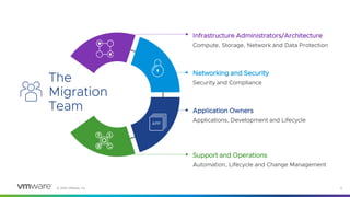 © 2023 VMware, Inc. 11
The
Migration
Team
Infrastructure Administrators/Architecture
Compute, Storage, Network and Data Protection
Networking and Security
Security and Compliance
Application Owners
Applications, Development and Lifecycle
Support and Operations
Automation, Lifecycle and Change Management
 