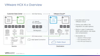 © 2023 VMware, Inc. 17
VMware HCX 4.x Overview
• Included add-on for
VMware Cloud
• Online and offline VM
migration at scale options
• Built-in Layer 2 extension,
WAN optimization, de-dupe,
and compression
• Accessible via
• vSphere HTML5 plugin
• HCX standalone client
• HCX API and PowerCLI
VMware
vCenter
Server®
HCX
Connector
VMware
vSphere®
Network Storage
Customer Data Center
• 6.X
• 7.X
• NSX-T™ Data
Center
• VMware NSX®
for vSphere®
• VDS
• VSS
• VMware
vSAN™
• FC
• NFS
• iSCSI
vm
vm vm
vm
vm
vm
Source
HCX
Cloud
Manager
vCenter
Server
vSphere NSX-T Data Center vSAN
VMware Cloud™
vm
vm vm
Destination
HCX Site Pairing
VM Migration
vm
vm vm
Suite B
Encryption
HCX Interconnect
High Speed Connection
Public Cloud
 