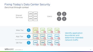 © 2023 VMware, Inc. 24
Fixing Today’s Data Center Security
Zero trust through context
Shared
Services
Web Tier
App Tier
DB Tier
Users
Identify application
boundaries and
determine intended
network traffic
 