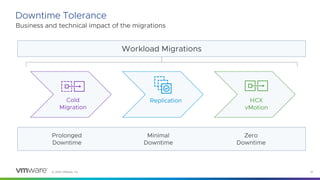 © 2023 VMware, Inc. 27
Downtime Tolerance
Business and technical impact of the migrations
Workload Migrations
Cold
Migration
Replication HCX
vMotion
Prolonged
Downtime
Minimal
Downtime
Zero
Downtime
 
