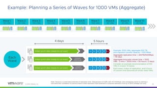 © 2023 VMware, Inc. 29
Example: Planning a Series of Waves for 1000 VMs (Aggregate)
Note: Above is a conservative estimate of replication time. Deduplication of traffic with HCX WANopt, and overlapping waves by starting a
new wave with completion of previous wave’s initial replication have potential to compress replication time by 10-60% (mileage can vary).
Each
Wave
Wave 2:
50 VMs
Wave 1:
50 VMs
Wave 3:
150 VMs
Wave 4:
150 VMs
Wave 5:
200 VMs
Wave 7:
100 VMs
Wave 6:
200 VMs
Wave 8:
50 VMs
Wave 9:
25 VMs
Wave 10:
25 VMs
Initial synch disk (ready
to cut over)
Initial synch disk
(ready to cut over)
Continu
ed
replicati
on to
remain
current
Initial synch disk
(ready to cut over)
Contin
ued
replica
tion to
remai
n
curren
t
4 days 5 hrs
Initial synch disk (ready
to cut over)
Initial synch disk
(ready to cut over)
Continu
ed
replicati
on to
remain
current
Initial synch disk
(ready to cut over)
Contin
ued
replica
tion to
remai
n
curren
t
4 days 5 hrs
Initial synch disk (ready
to cut over)
Initial synch disk
(ready to cut over)
Continu
ed
replicati
on to
remain
current
Initial synch disk
(ready to cut over)
Contin
ued
replica
tion to
remai
n
curren
t
4 days 5 hrs
Initial synch disk (ready
to cut over)
Initial synch disk
(ready to cut over)
Continu
ed
replicati
on to
remain
current
Initial synch disk
(ready to cut over)
Contin
ued
replica
tion to
remai
n
curren
t
4 days 5 hrs
Initial synch disk (ready
to cut over)
Initial synch disk
(ready to cut over)
Continu
ed
replicati
on to
remain
current
Initial synch disk
(ready to cut over)
Contin
ued
replica
tion to
remai
n
curren
t
4 days 5 hrs
Initial synch disk (ready
to cut over)
Initial synch disk
(ready to cut over)
Continu
ed
replicati
on to
remain
current
Initial synch disk
(ready to cut over)
Contin
ued
replica
tion to
remai
n
curren
t
4 days 5 hrs
Initial synch disk (ready
to cut over)
Initial synch disk
(ready to cut over)
Continu
ed
replicati
on to
remain
current
Initial synch disk
(ready to cut over)
Contin
ued
replica
tion to
remai
n
curren
t
4 days 5 hrs
Initial synch disk (ready
to cut over)
Initial synch disk
(ready to cut over)
Continu
ed
replicati
on to
remain
current
Initial synch disk
(ready to cut over)
Contin
ued
replica
tion to
remai
n
curren
t
4 days 5 hrs
Initial synch disk (ready
to cut over)
Initial synch disk
(ready to cut over)
Continu
ed
replicati
on to
remain
current
Initial synch disk
(ready to cut over)
Contin
ued
replica
tion to
remai
n
curren
t
4 days 5 hrs
Initial synch disk (ready
to cut over)
Initial synch disk
(ready to cut over)
Continu
ed
replicati
on to
remain
current
Initial synch disk
(ready to cut over)
Contin
ued
replica
tion to
remai
n
curren
t
4 days 5 hrs
4 days 5 hours
Example: 1000 VMs, aggregate 200 TB,
and migration transfer capacity = 500 Mbps
Aggregate replication time = 200TB/500Mbps
= 40 days
Aggregate long pole cutover time = 1000
VMs * 3 mins = 3000 mins = 50 hours (~2 days)
Consider an example recommendation of 100
VMs in a wave: 10 waves
Each wave: 4 days of replication, and 5 hours
of cutover time (assumes all similar sized VMs)
Initial synch disk (ready to cut over)
Initial synch disk (ready to cut over)
Continued
replication to
remain current
Initial synch disk (ready to cut over)
Continued
replication to
remain current
 