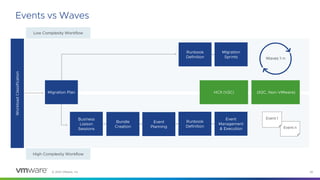 © 2023 VMware, Inc. 30
Events vs Waves
HCX (V2C) (X2C, Non-VMware)
Workload
Classification
High Complexity Workflow
Runbook
Definition
Migration
Sprints
Event n
Waves 1-n
Event 1
Business
Liaison
Sessions
Runbook
Definition
Bundle
Creation
Event
Planning
Event
Management
& Execution
Migration Plan
Low Complexity Workflow
 