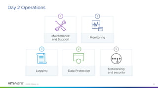 © 2023 VMware, Inc. 34
Day 2 Operations
Data Protection
4
Logging
3
Networking
and security
5
Maintenance
and Support
1
Monitoring
2
 