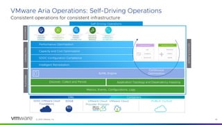 © 2023 VMware, Inc. 36
Consistent operations for consistent infrastructure
VMware Aria Operations: Self-Driving Operations
Self-Driving Operations
CONTINUOUS
OPTIMIZATION
AI/ML Engine
Metrics, Events, Configurations, Logs
Application Topology and Dependency mapping
Intelligent Remediation
Capacity and Cost Optimization
Performance Optimization
SDDC Configuration Compliance
CAPABILITIES
PLATFORM
INTENT
&
POLICIES
Continuous
Optimization
Business Intent Operational Intent
Cost
Compliance
Service Level
Performance
Utilization
Capacity
OUTCOMES
PUBLIC CLOUD
SDDC (VMware Cloud
Foundation)
EDGE VMware Cloud
VMware Cloud
Provider Program
Discover, Collect and Persist
VMs Containers
 