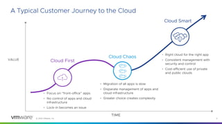 © 2023 VMware, Inc. 5
A Typical Customer Journey to the Cloud
Cloud First
Cloud Chaos
TIME
VALUE
Cloud Smart
• Right cloud for the right app
• Consistent management with
security and control
• Cost-efficient use of private
and public clouds
• Migration of all apps is slow
• Disparate management of apps and
cloud infrastructure
• Greater choice creates complexity
• Focus on “front-office” apps
• No control of apps and cloud
infrastructure
• Lock-in becomes an issue
PRIVATE
CLOUD
 