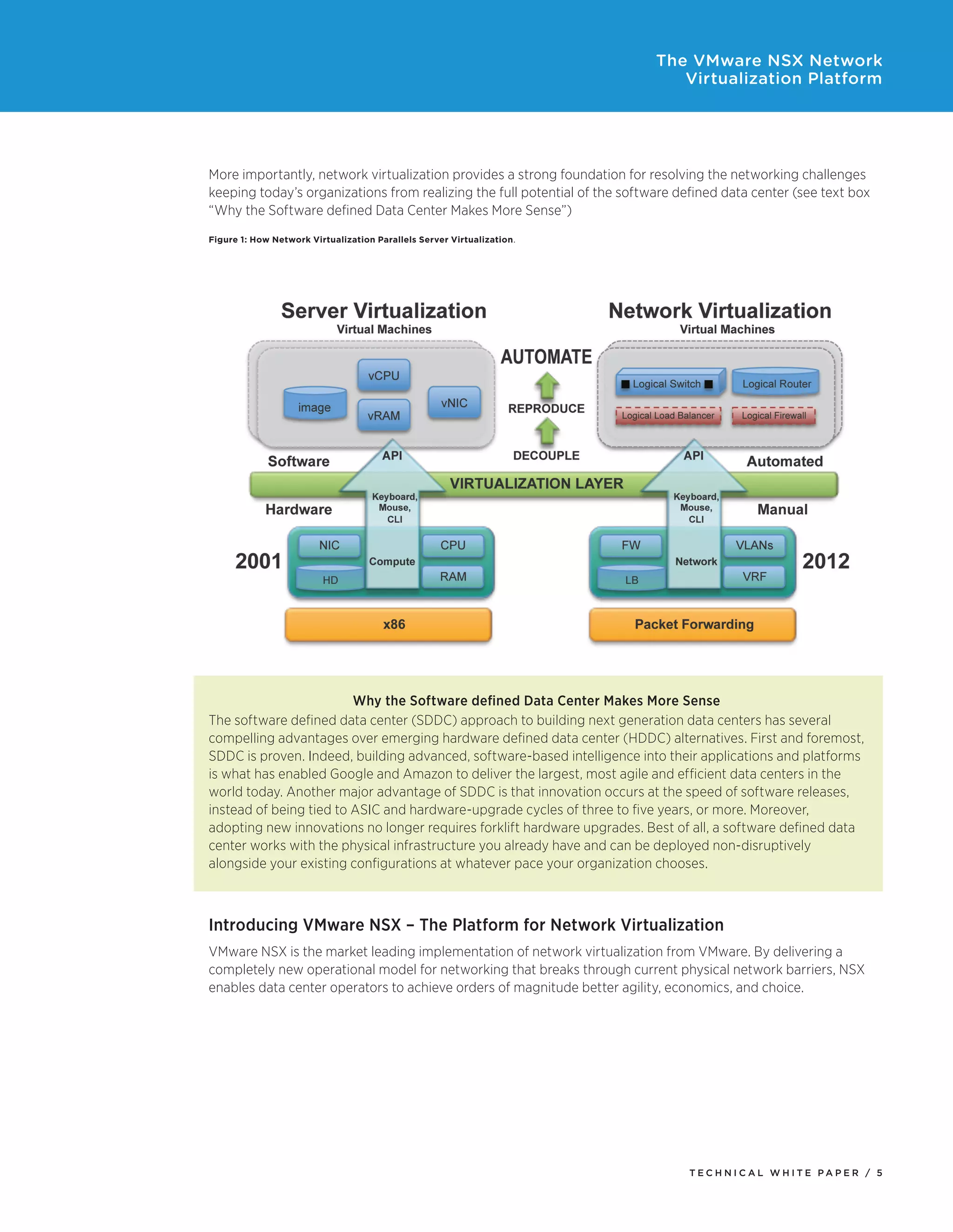 T E C H N I C A L W H I T E P A P E R / 5
The VMware NSX Network
Virtualization Platform
More importantly, network virtualization provides a strong foundation for resolving the networking challenges
keeping today’s organizations from realizing the full potential of the software defined data center (see text box
“Why the Software defined Data Center Makes More Sense”)
Introducing VMware NSX – The Platform for Network Virtualization
VMware NSX is the market leading implementation of network virtualization from VMware. By delivering a
completely new operational model for networking that breaks through current physical network barriers, NSX
enables data center operators to achieve orders of magnitude better agility, economics, and choice.
Figure 1: How Network Virtualization Parallels Server Virtualization.
Why the Software defined Data Center Makes More Sense
The software defined data center (SDDC) approach to building next generation data centers has several
compelling advantages over emerging hardware defined data center (HDDC) alternatives. First and foremost,
SDDC is proven. Indeed, building advanced, software-based intelligence into their applications and platforms
is what has enabled Google and Amazon to deliver the largest, most agile and efficient data centers in the
world today. Another major advantage of SDDC is that innovation occurs at the speed of software releases,
instead of being tied to ASIC and hardware-upgrade cycles of three to five years, or more. Moreover,
adopting new innovations no longer requires forklift hardware upgrades. Best of all, a software defined data
center works with the physical infrastructure you already have and can be deployed non-disruptively
alongside your existing configurations at whatever pace your organization chooses.
 