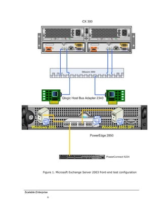 Figure 1. Microsoft Exchange Server 2003 front-end test configuration




Scalable Enterprise
                  6
 