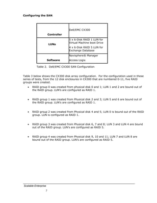 Configuring the SAN: 




                                   Dell/EMC CX300
                      Controller
                                   5 x 6-Disk RAID 1 LUN for
                                   Virtual Machine boot Drive
                      LUNs
                                   4 x 6-Disk RAID 5 LUN for
                                   Exchange Database
                                   Navisphere® Manager
                      Software     Access Logix

          Table 2. Dell/EMC CX300 SAN Configuration


Table 3 below shows the CX300 disk array configuration. For the configuration used in these
series of tests, from the 12 disk enclosures in CX300 that are numbered 0-11, five RAID
groups were created.
   •   RAID group 0 was created from physical disk 0 and 1; LUN 1 and 2 are bound out of
       the RAID group. LUN’s are configured as RAID 1.


   •   RAID group 1 was created from Physical disk 2 and 3; LUN 5 and 6 are bound out of
       the RAID group. LUN’s are configured as RAID 1.


   •   RAID group 2 was created from Physical disk 4 and 5; LUN 0 is bound out of the RAID
       group. LUN is configured as RAID 1.


   •   RAID group 3 was created from Physical disk 6, 7 and 8; LUN 3 and LUN 4 are bound
       out of the RAID group. LUN’s are configured as RAID 5.


   •   RAID group 4 was created from Physical disk 9, 10 and 11; LUN 7 and LUN 8 are
       bound out of the RAID group. LUN’s are configured as RAID 5.




Scalable Enterprise
                  7
 
