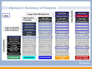 vSphere 4: Summary of Features High Availability STANDARD ENTERPRISE PLUS VMware ESXi OR  VMware ESX 4-way vSMP VC Agent 6 Physical Cores / CPU 256 GB Physical Memory VMotion ™ High Availability VMware ESXi OR  VMware ESX 4-way vSMP VC Agent 12 Physical Cores / CPU 256 GB Physical Memory ADVANCED Fault Tolerance Data Recovery vShield Zones VMotion ™ High Availability VMware ESXi OR  VMware ESX 8-way vSMP VC Agent 12 Physical Cores / CPU No License Memory Limit Fault Tolerance Data Recovery vShield Zones Distributed Switch DRS / DPM Storage VMotion Host Profiles New VMotion ™ High Availability VMware ESXi OR  VMware ESX 4-way vSMP VC Agent 6 Physical Cores / CPU 256 GB Physical Memory ENTERPRISE Fault Tolerance Data Recovery vShield Zones DRS / DPM Storage VMotion Update Manager Update Manager Update Manager Update Manager Thin Provisioning Thin Provisioning Thin Provisioning Thin Provisioning VCB / vStorage APIs VCB / vStorage APIs VCB / vStorage APIs VCB / vStorage APIs Hot Add Hot Add Hot Add Optimization Flexibility  High Availability Data Protection Consolidation Large Scale Management ENTERPRISE PLUS + N1KV VMotion ™ High Availability VMware ESXi OR  VMware ESX 8-way vSMP VC Agent 12 Physical Cores / CPU No License Memory Limit Fault Tolerance Data Recovery vShield Zones Cisco Nexus 1KV DRS / DPM Storage VMotion Host Profiles Update Manager Thin Provisioning VCB / vStorage APIs Hot Add Cisco Bundle 