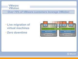 VMware VMotion Over 75% of VMware customers leverage VMotion Live migration of virtual machines Zero downtime 