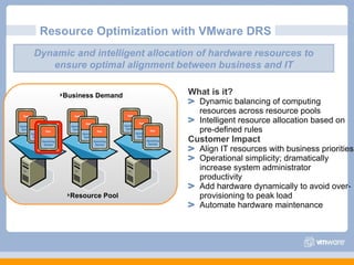 Resource Optimization with VMware DRS What is it? Dynamic balancing of computing resources across resource pools Intelligent resource allocation based on pre-defined rules Customer Impact Align IT resources with business priorities  Operational simplicity; dramatically increase system administrator productivity Add hardware dynamically to avoid over-provisioning to peak load Automate hardware maintenance Dynamic and intelligent allocation of hardware resources to ensure optimal alignment between business and IT Resource Pool Business Demand 