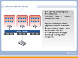 VMware vShield Zones Self-learning, self-configuring firewall Service VMotion and network-configuration aware trust zones Dynamic firewall policy using application protocol awareness Dynamic security capacity using infrastructure vServices Security policies auto-adapt  to network reconfiguration  or upgrades VMware vSphere™ OS APP OS APP OS APP OS APP OS APP OS APP OS APP OS APP OS APP OS APP OS APP OS APP 