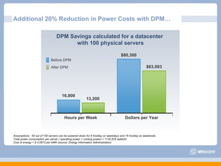 Additional 20% Reduction in Power Costs with DPM… DPM Savings calculated for a datacenter  with 100 physical servers 16,800 Hours per Week Before DPM 13,200 $80,300 $63,093 Dollars per Year After DPM Assumptions:  50 out of 100 servers can be powered down for 8 hrs/day on weekdays and 16 hrs/day on weekends. Total power consumption per server ( operating power + cooling power) = 1130.625 watts/hr Cost of energy = $ 0.0813 per kWH (source: Energy Information Administration) 