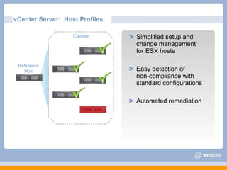 vCenter Server:  Host Profiles Simplified setup and change management  for ESX hosts Easy detection of  non-compliance with standard configurations Automated remediation Cluster Reference  Host 