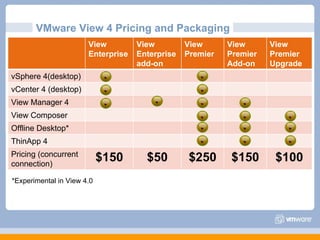 VMware View 4 Pricing and Packaging *Experimental in View 4.0 View Enterprise View Enterprise add-on View Premier View  Premier Add-on View Premier Upgrade vSphere 4(desktop) vCenter 4 (desktop) View Manager 4 View Composer Offline Desktop* ThinApp 4 Pricing (concurrent connection) $150 $50 $250 $150 $100                  