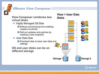 VMware View Composer View Composer combines two virtual disks Highly Managed OS Disk Reduce provisioning time enabling creation on-the-fly Roll out updates and patches by creating a new snapshot User Data Disk Persistent disk to store user data and settings OS and user disks can be on different storage  View + User Data Disks Storage 1 Storage 2 