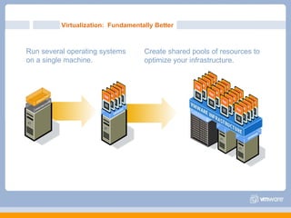 Run several operating systems on a single machine.  Virtualization:  Fundamentally Better  Create shared pools of resources to optimize your infrastructure. 