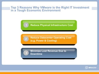 Top 3 Reasons Why VMware is the Right IT Investment  in a Tough Economic Environment Minimize Lost Revenue Due to Downtime 3 Reduce Datacenter Operating Cost (e.g. Power & Cooling) 2 Reduce Physical Infrastructure Cost 1 